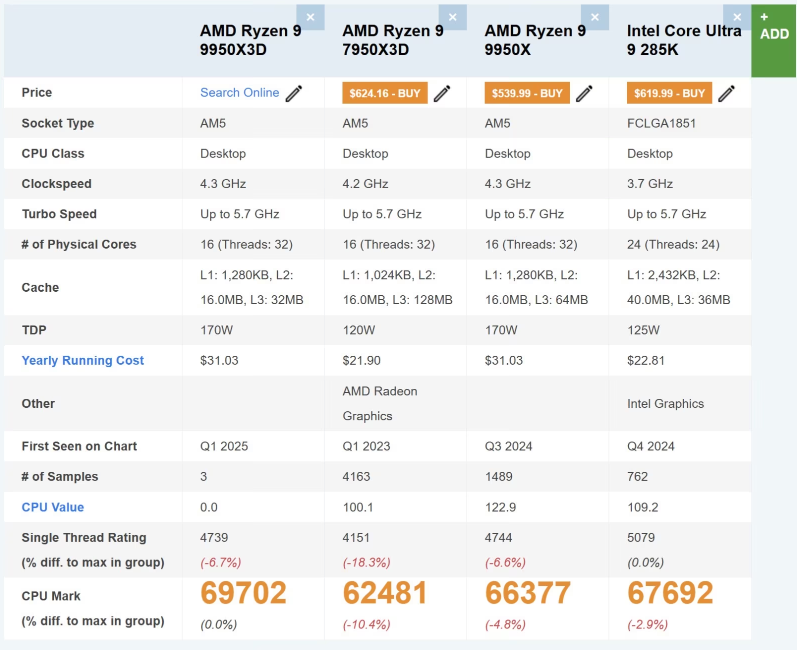 AMD 9900X3D/9950X3D 3月12日上市!价格不变!