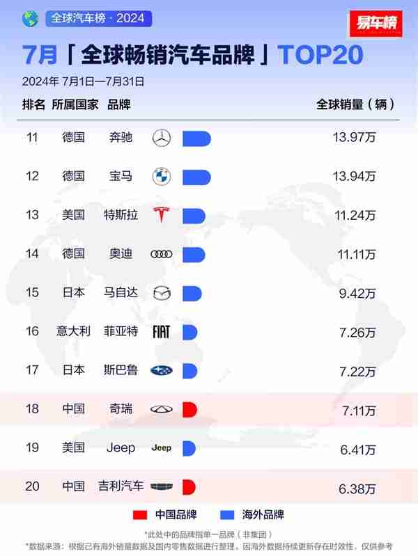 7月全球畅销汽车品牌出炉 比亚迪全球第三