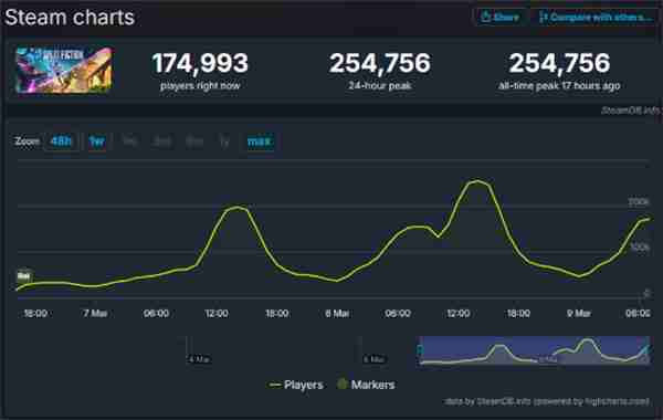 《双影奇境》Steam同时在线峰值超25万 好评率为98%