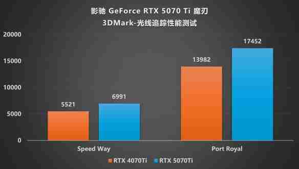 DLSS4·光追·AI三重加持!影驰 RTX 5070 Ti魔刃评测