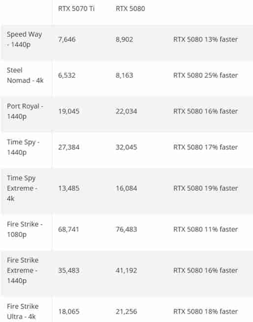 RTX 5070 Ti完整性能曝光！5080快17%性价比最高！