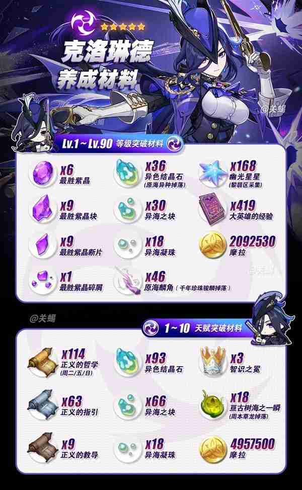 《原神》克洛琳德突破材料位置以及采集线路推荐