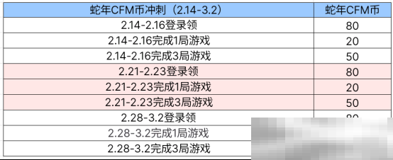 【活动爆料】蛇年CFM币冲刺开启,清刚觉醒开放兑换!