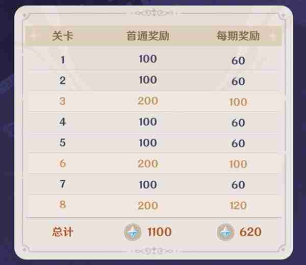 《原神》4.7版本原石数量统计