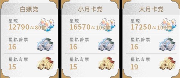 《崩坏星穹铁道》2.3版本星琼数量统计汇总