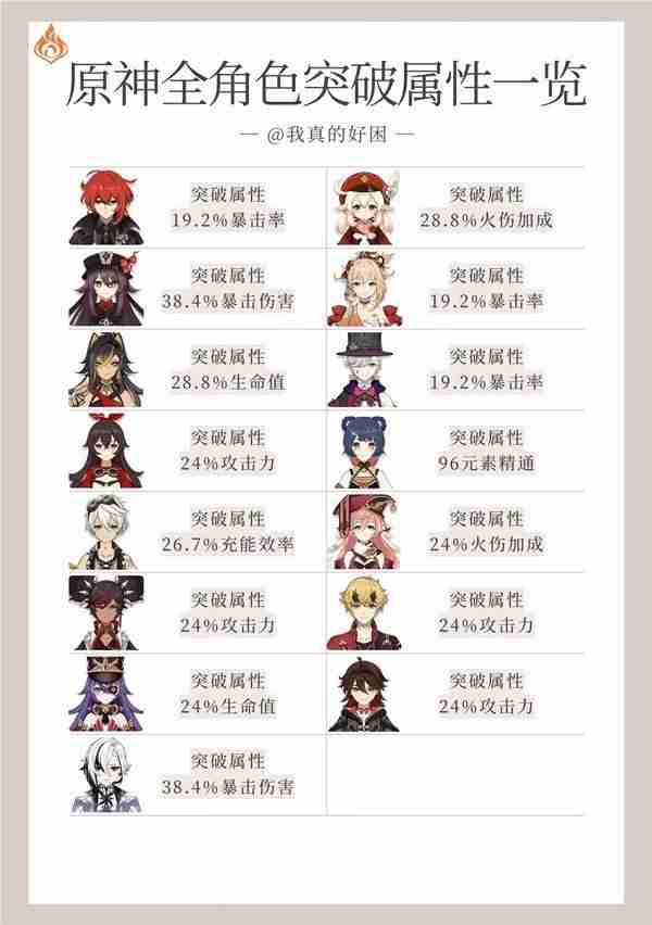 《原神》4.7全角色突破属性汇总-4.7全角色突破属性一览