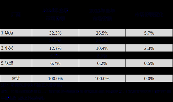 中国平板市场排名揭晓:华为年度/季度双第一!反超苹果