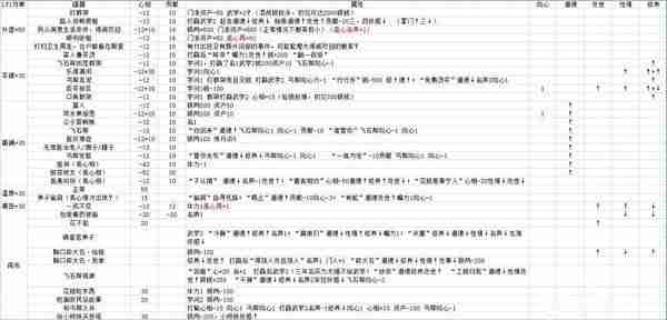 《活侠传》属性对决斗数值影响详细说明