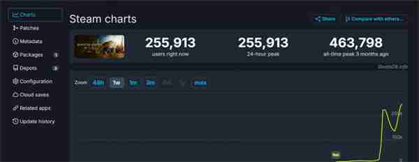 《怪物猎人：荒野》开启第二轮B测 Steam在线超25万