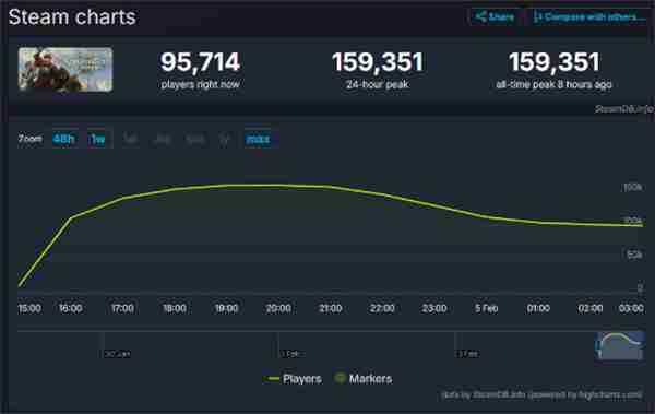 《天国:拯救2》Steam特别好评 同时在线峰值近16万