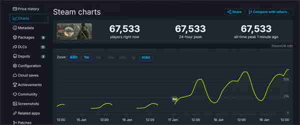 《真三国无双:起源》在线峰值近7万 好评率为94%