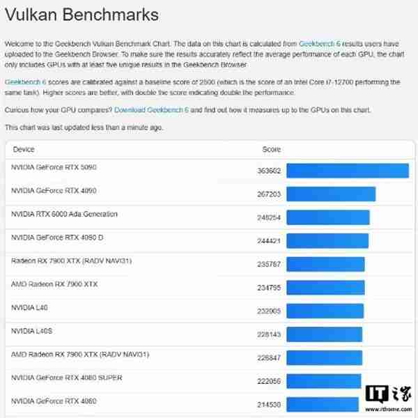 RTX 5080显卡跑分曝光 性能提升幅度远不如预期!