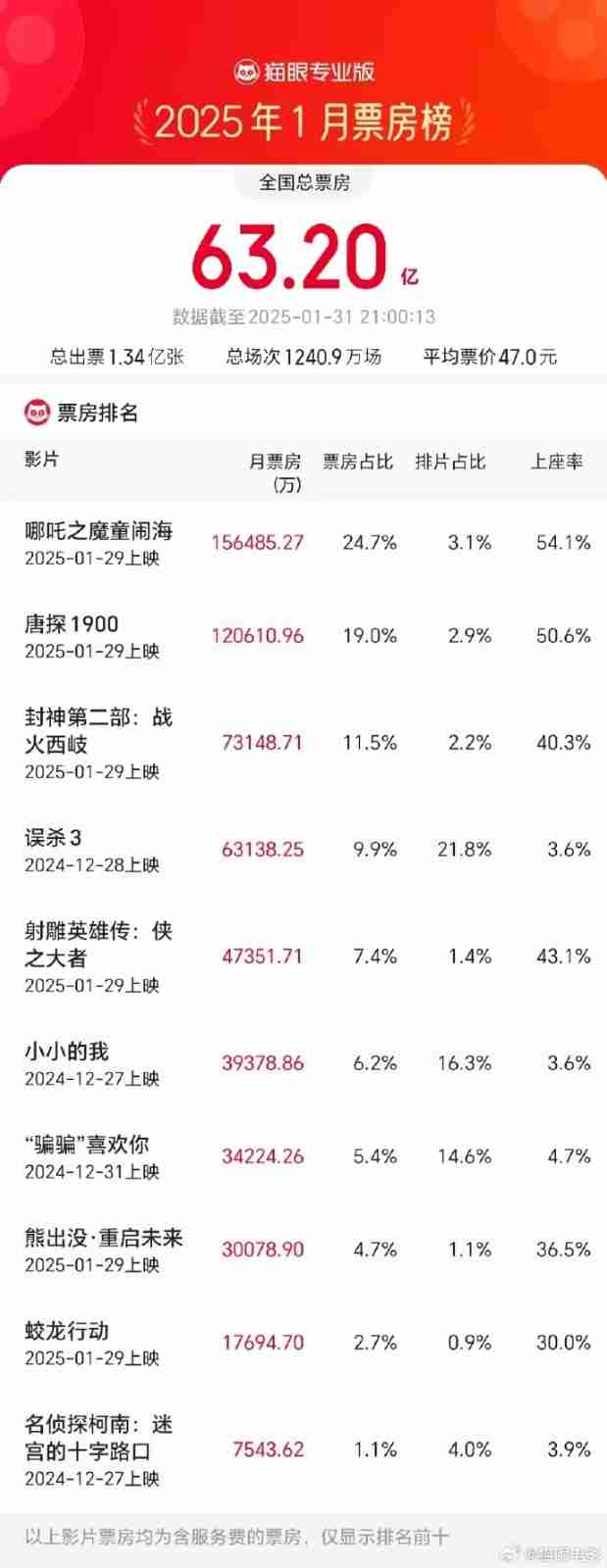 哪吒之魔童闹海:春节档的动画巅峰之作,冯骥赞誉有加