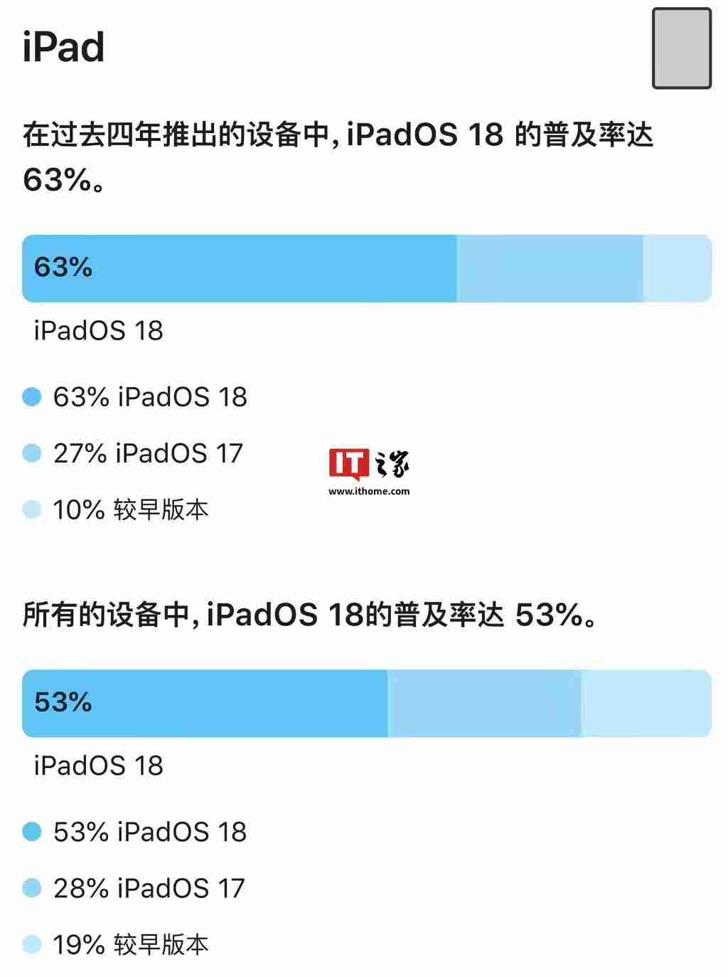 苹果生态持续强劲:iOS 18普及率68%、iPadOS 18普及率53%