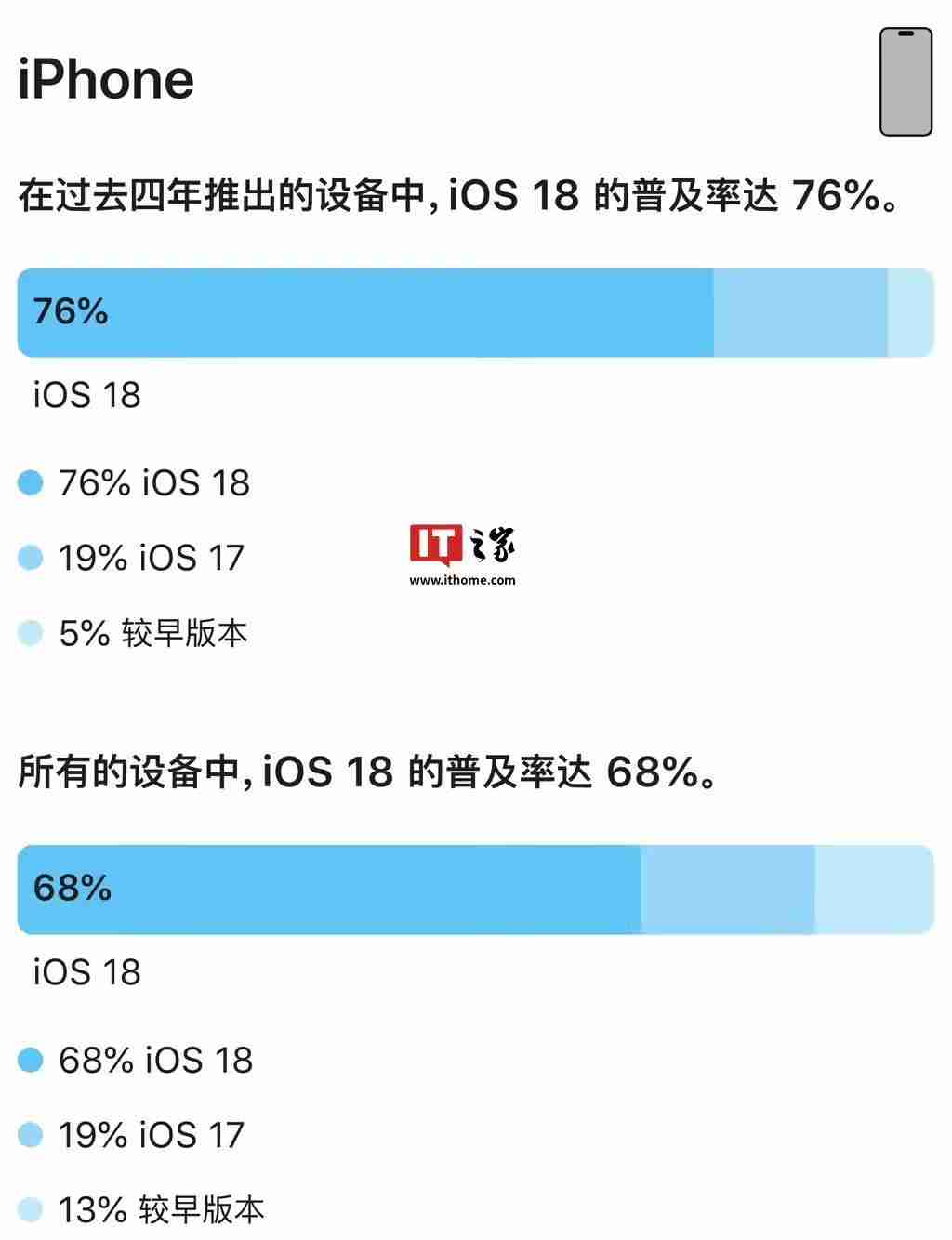 苹果生态持续强劲:iOS 18普及率68%、iPadOS 18普及率53%