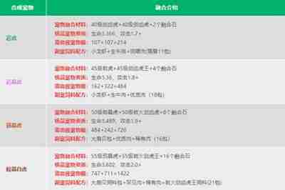 创造与魔法宠物融合表是什么 打造最强宠物的秘诀!