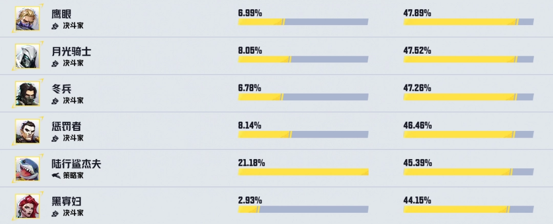 漫威争锋英雄热度榜揭示游戏生态：从休闲到竞技的深度剖析