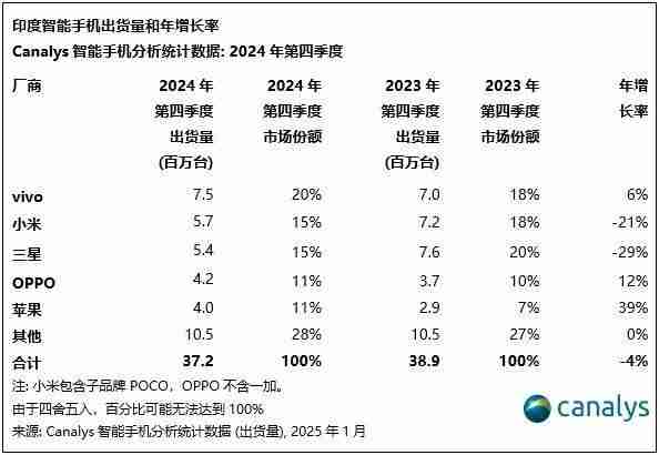 Canalys:2024年印度智能手机出货量增长5%,vivo排名第一、苹果Q4首次进入前五