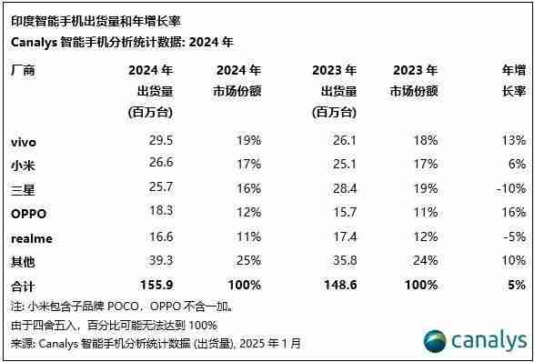 Canalys:2024年印度智能手机出货量增长5%,vivo排名第一、苹果Q4首次进入前五