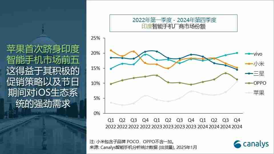 Canalys:2024年,印度智能手机出货量增长 5%,苹果首次进入前五