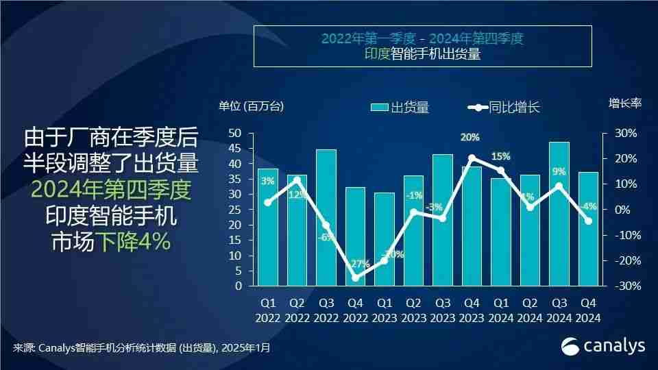 Canalys:2024年,印度智能手机出货量增长 5%,苹果首次进入前五