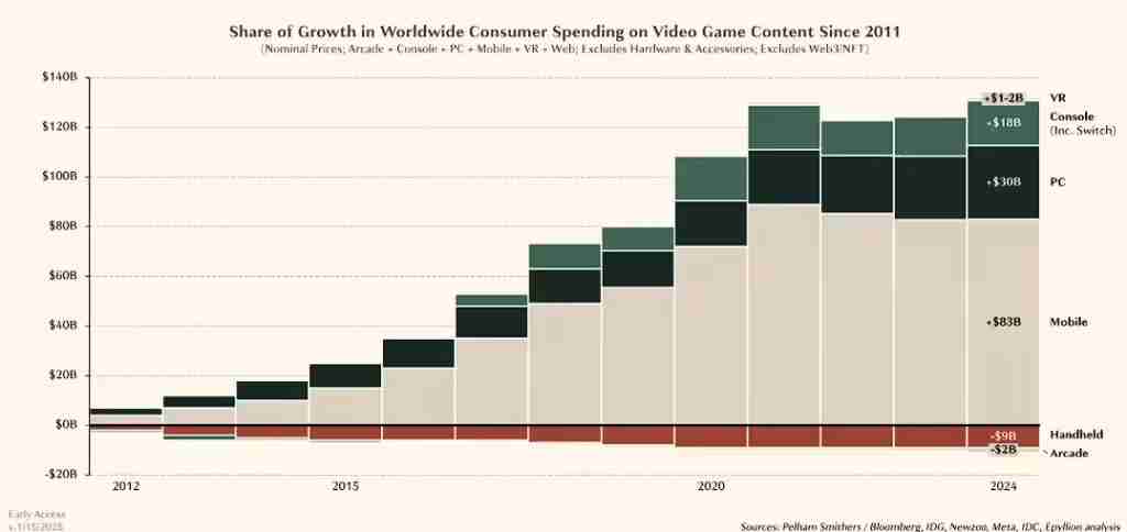 报告显示PC游戏逆势崛起:引领行业新风向