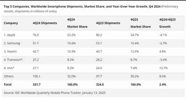 IDC:2024年全球智能手机市场复苏 小米增速最快