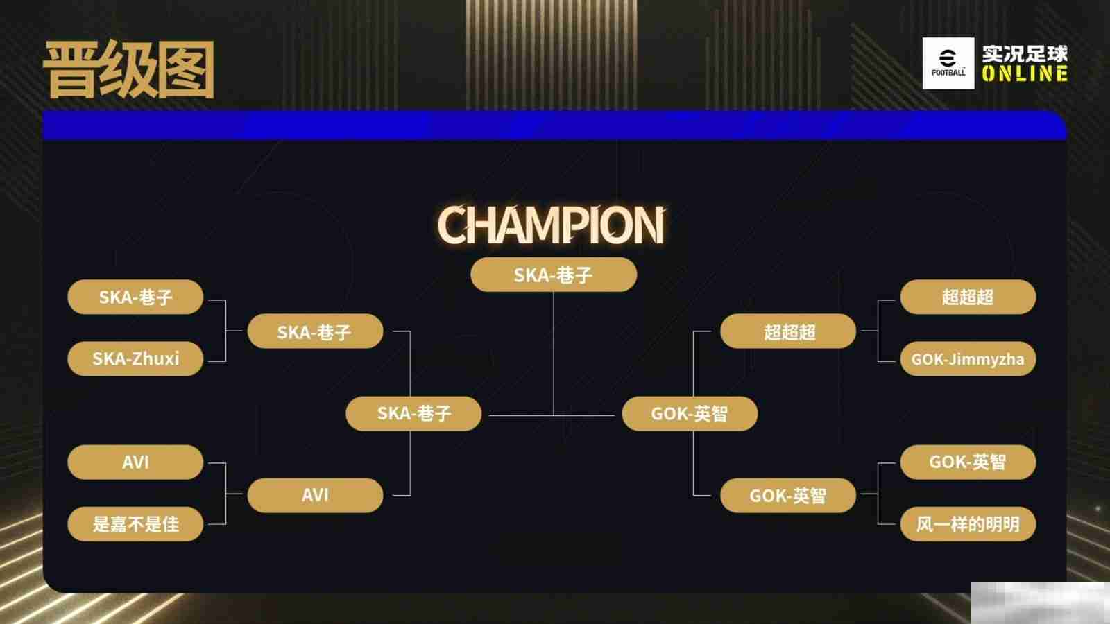 《实况足球Online》破晓杯战报出炉!全服金币等你来领!