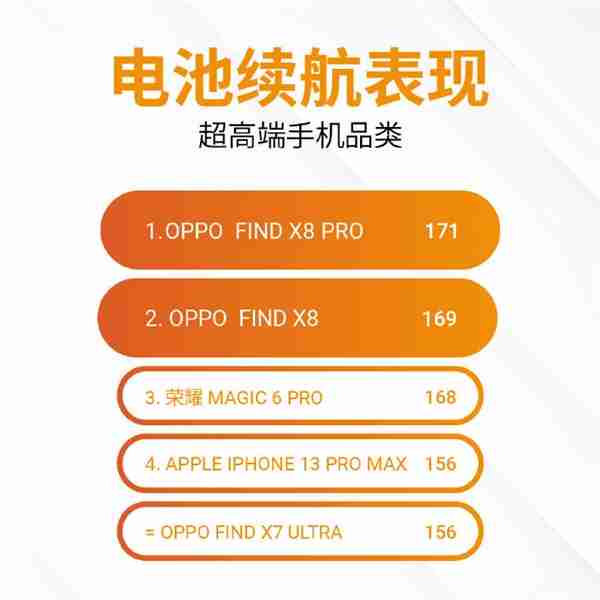 DXO公布OPPO Find X8系列电池性能:标准版超越Pro版