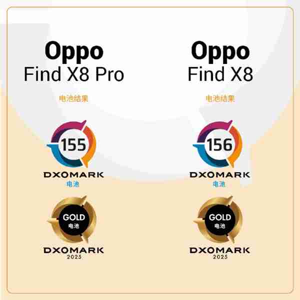 DXO公布OPPO Find X8系列电池性能:标准版超越Pro版
