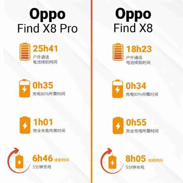 DXO公布OPPO Find X8系列电池性能:标准版超越Pro版