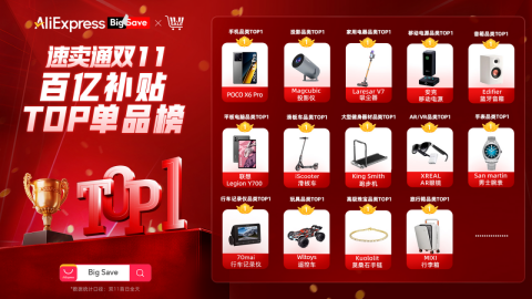 速卖通双11百亿补贴席卷全球:手机平板、投影仪、吸尘器等新品牌大火