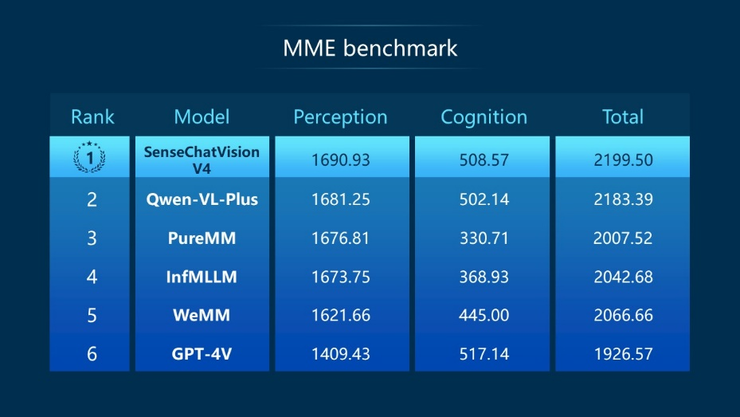 挑战高考数学完胜!商汤日日新多模态大模型权威评测第一