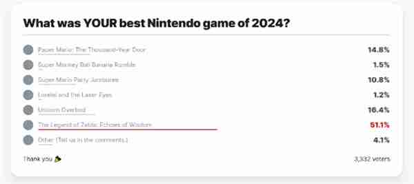 《塞尔达传说:智慧的再现》获IGN年度最佳任天堂游戏