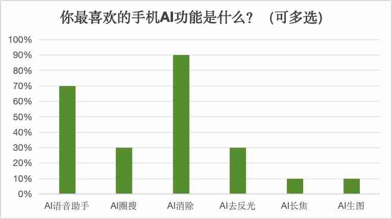 AI手机大爆发？消费者却大都不感冒：“我不会只为AI买单”