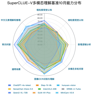商汤又“夺金”!SuperCLUE-V多模态大模型基准发布10月榜单