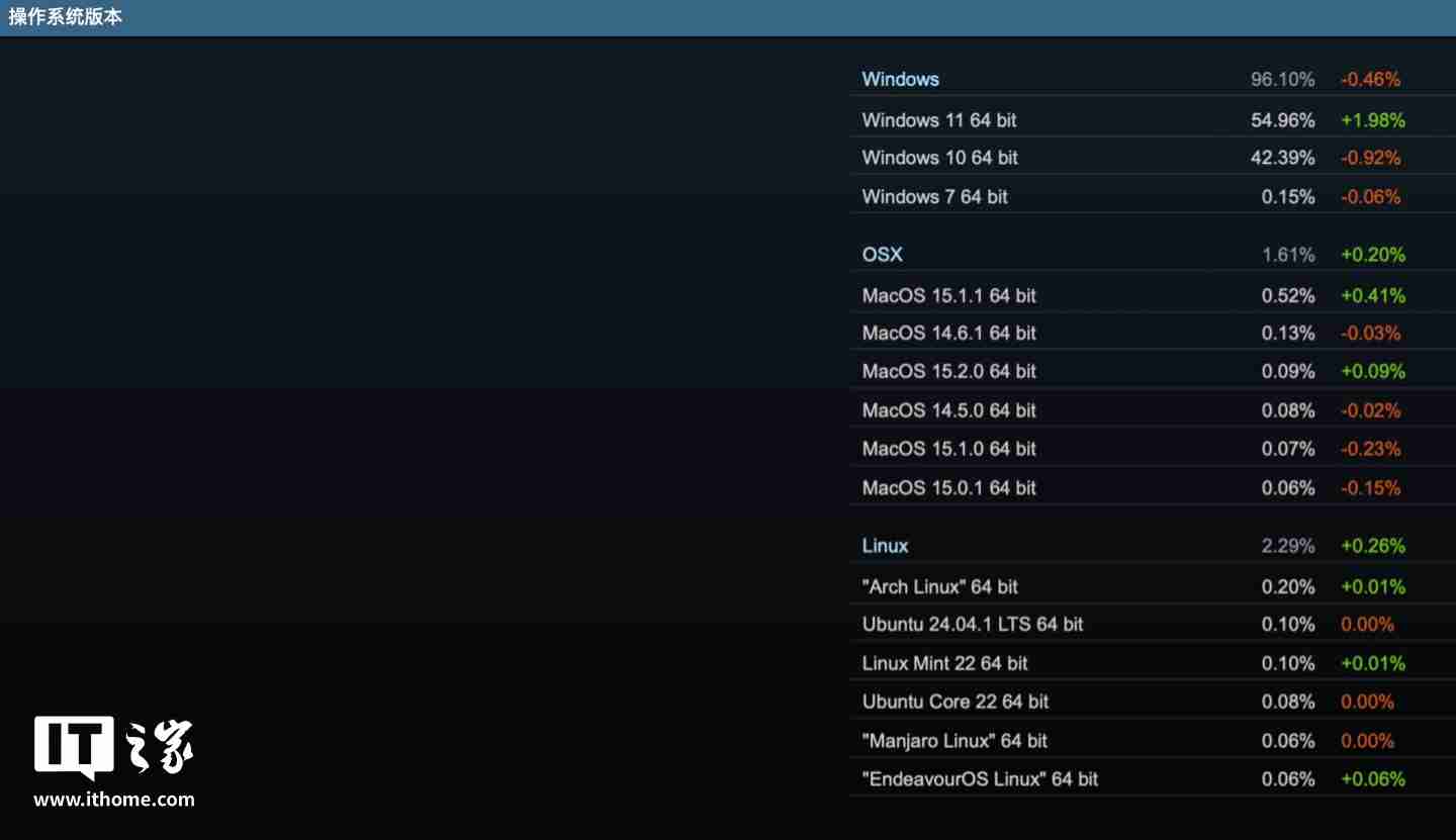 2024 年 12 月 Steam 软硬件数据公布：Win11 占比继续过半、AMD 份额新增 3.02% 达 38.73％
