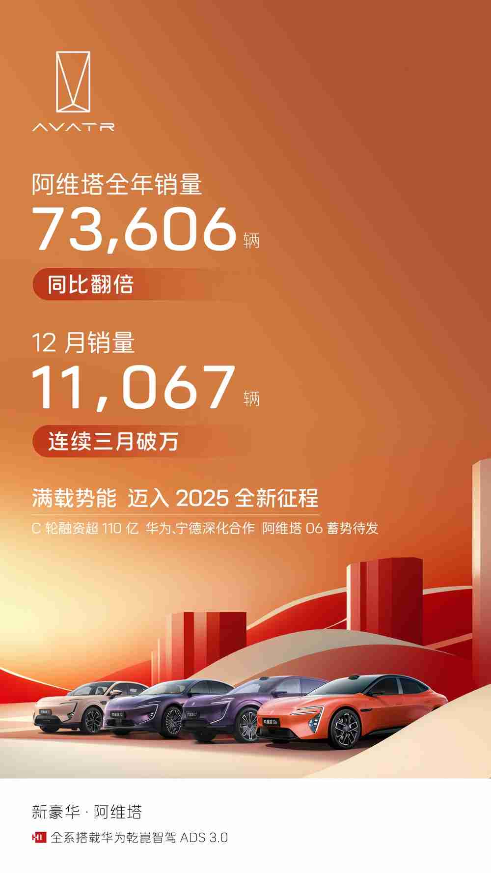 阿维塔2024年销量73606辆，同比翻倍