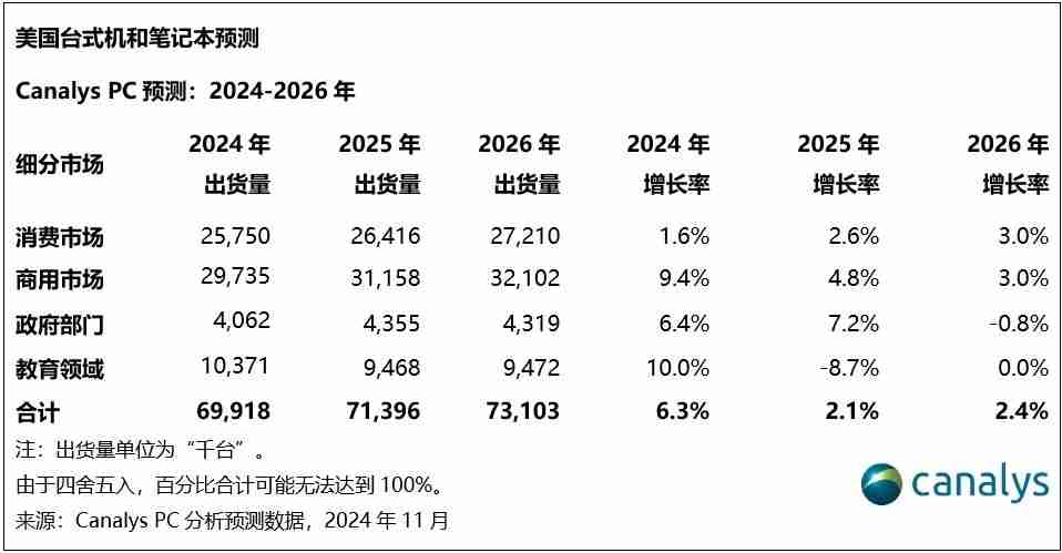 Canalys：2025年，美国PC市场增速放缓至2%