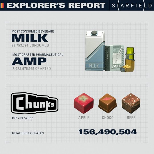 这么爱吃?《星空》官方首次公布玩家游戏统计数据 吃喝玩乐