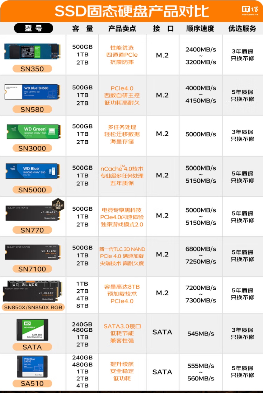1TB 版本 599 元,西部数据 SN7100 固态硬盘“黑盘”发售