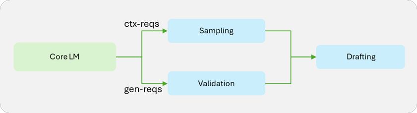 苹果、英伟达强强联手:LLM 推理加速利器 ReDrafter 开源,AI 性能提升 2.7 倍 苹果、英伟达强强联手:LLM 推理加速利器 ReDrafter 开源,AI 性能提升 2.7 倍