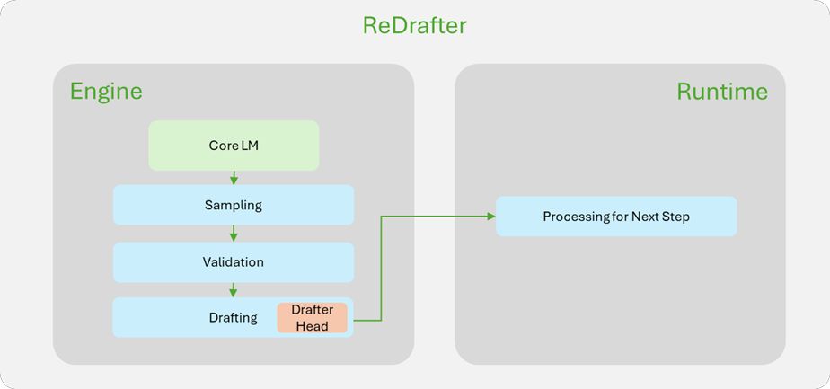 苹果、英伟达强强联手:LLM 推理加速利器 ReDrafter 开源,AI 性能提升 2.7 倍 苹果、英伟达强强联手:LLM 推理加速利器 ReDrafter 开源,AI 性能提升 2.7 倍