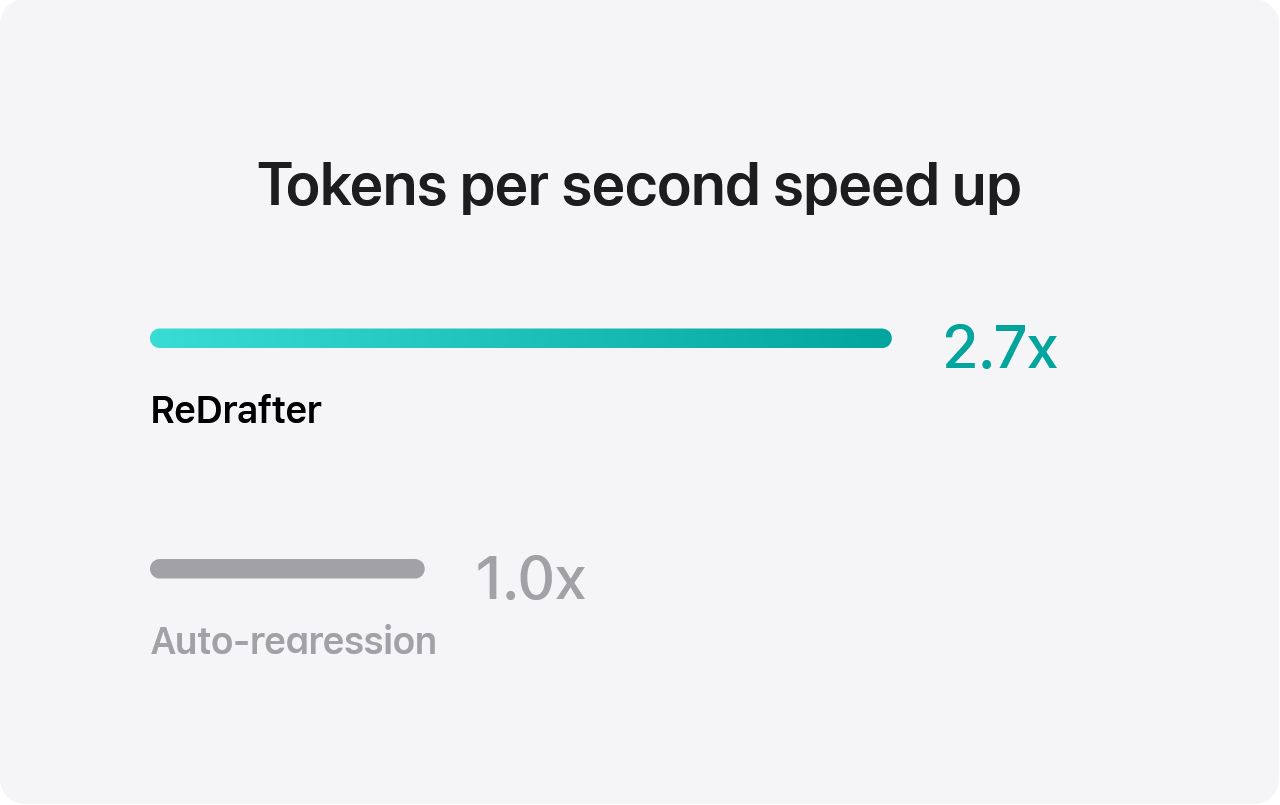 苹果、英伟达强强联手:LLM 推理加速利器 ReDrafter 开源,AI 性能提升 2.7 倍 苹果、英伟达强强联手:LLM 推理加速利器 ReDrafter 开源,AI 性能提升 2.7 倍