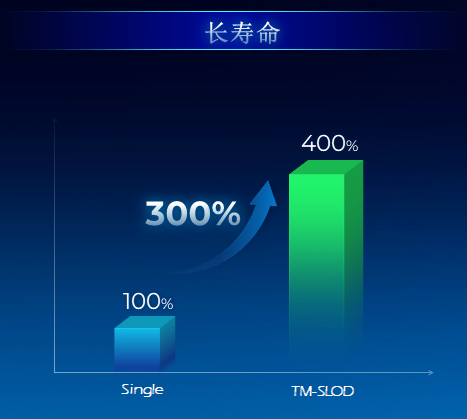 功耗降低 30%、寿命提升 3 倍,天马全新 OLED 屏幕器件结构 SLOD 技术发布