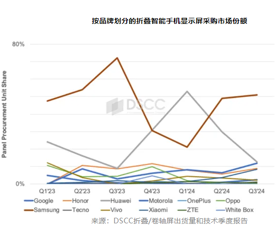 DSCC:折叠手机面板出货量明年继续下滑,预计苹果 2026 年下半年进入市场