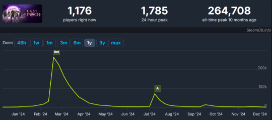 游戏这一年:这题材有毒?天胡开局26万人在线,但火了三个月就凉透