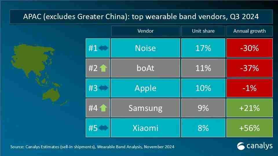 Canalys发布Q3全球可穿戴腕带设备重点市场厂商排名