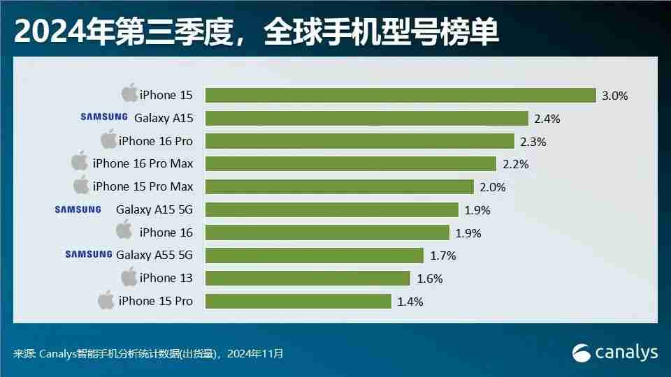 Canalys发布Q3智能手机全方位榜单及预测：高端手机华为出货量排第三