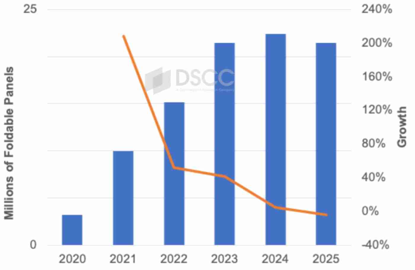 折叠手机遇冷:2024Q3 屏幕出货量首次下滑,增长停滞、挑战重重